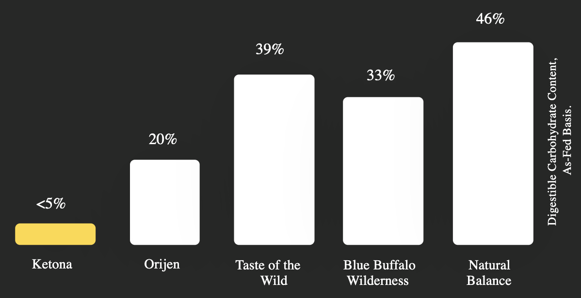 Carbohydrate Content of leading brands